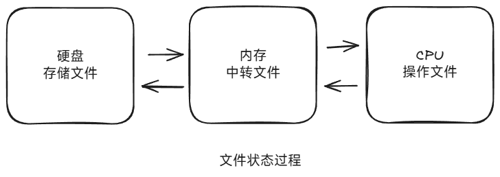 文件状态过程