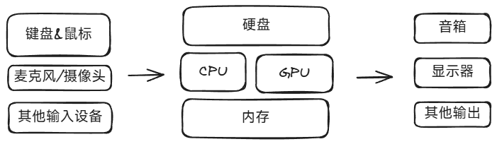 电脑基本组成